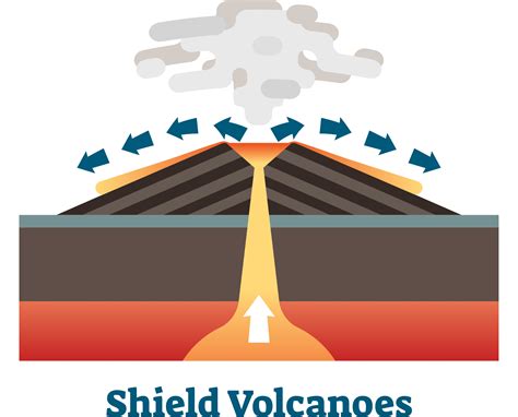 Shield Volcano