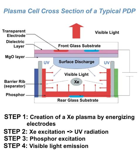 Plasma Display Panel Characterization Using Spectroscopic Ellipsometry