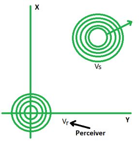 Doppler Shift Formula - GeeksforGeeks