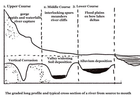 River Formation and its Course | Mechanism, Erosion & Processes