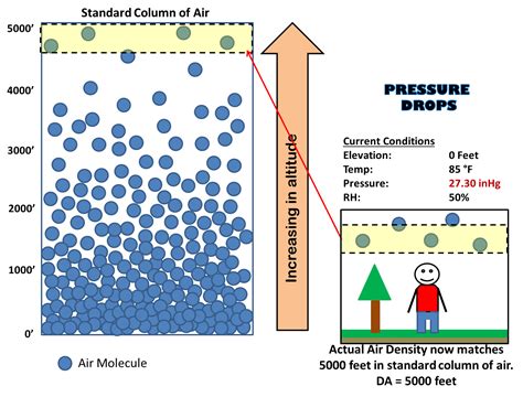 Understanding Pressure, Altitude and Density Altitude