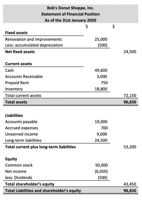 Statement of Financial Position | Format, Components, Analysis, Example