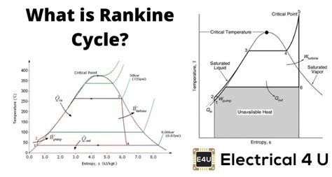 Rankine Cycle: What is it? (Ideal vs. Actual + Diagram) | Electrical4U