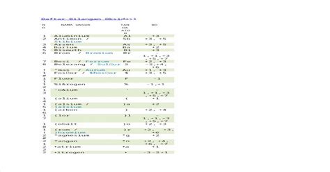 (DOCX) Daftar Bilangan Oksidasi - DOKUMEN.TIPS