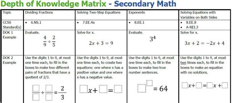 Depth of Knowledge Matrix - Secondary Math - Robert Kaplinsky