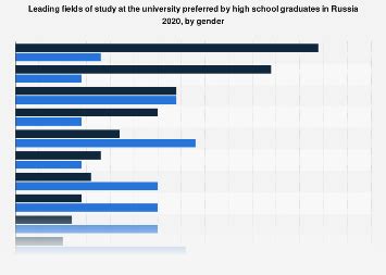 Top university major choices Russia 2020 | Statista