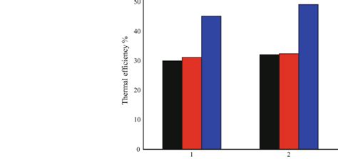 Variation of thermal efficiency | Download Scientific Diagram