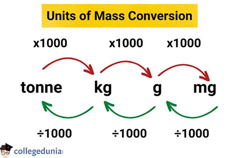 Unit of Mass: Definition & SI Unit of Mass