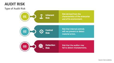 Audit Risk PowerPoint and Google Slides Template - PPT Slides