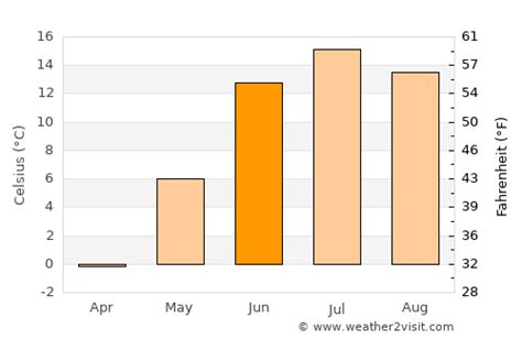 Luleå Weather in June 2024 | Sweden Averages | Weather-2-Visit