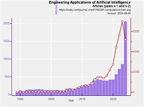 Engineering Applications of Artificial Intelligence | exaly.com