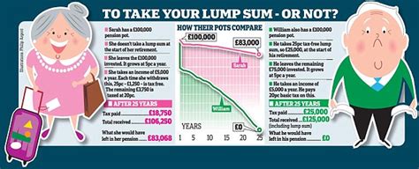 Why you SHOULDN'T take a 25% lump sum from your pension | This is Money