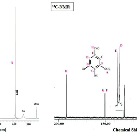 1 H-and 13 C-NMR Spectra of brominated vanillin Synthesis of ...