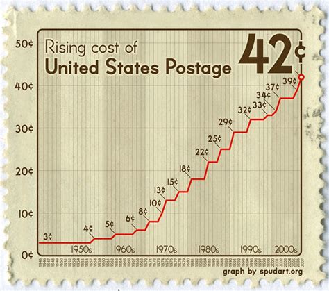 Stamps Price History | World Stamps Pictures