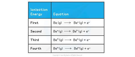 AQA A Level Chemistry复习笔记1.1.7 Ionisation Energy: Trends & Evidence-翰林国际教育