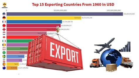 Top 15 Biggest Exporting Countries In The World - YouTube