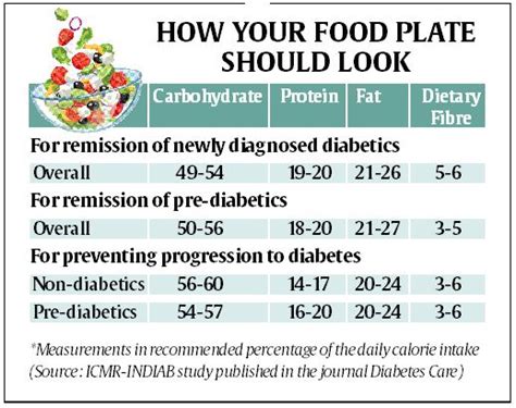 Want to reverse diabetes? Cut down carbs to 55 per cent, increase ...