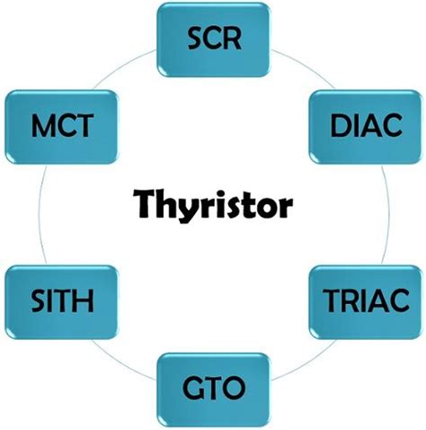 What is Thyristor? Definition, Types, Working, Characteristic curve and Applications of ...