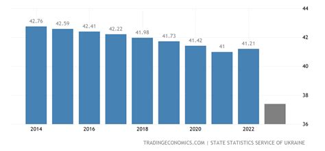 Ukraine Population - 2022 Data - 2023 Forecast - 1960-2021 Historical - Chart - News