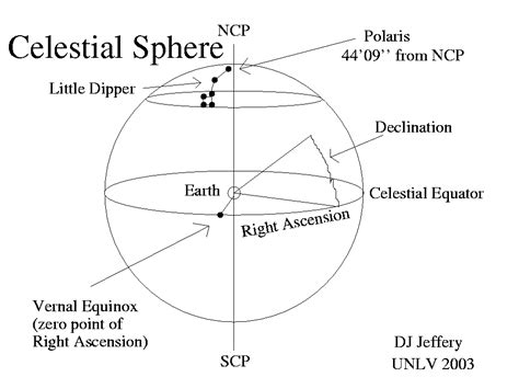 The Celestial Sphere and equatorial coordinates