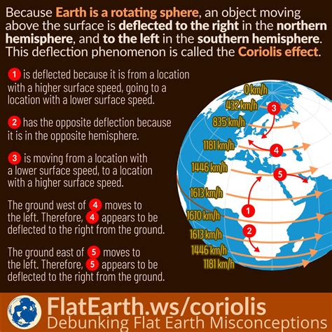 Coriolis Effect – FlatEarth.ws