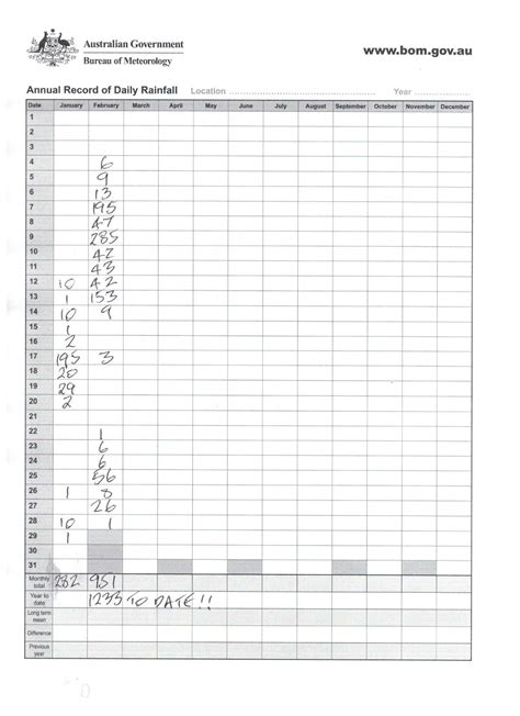 Rain Charts Printable