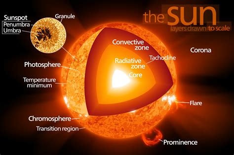 [DIAGRAM] Unlabeled Sun Diagram - MYDIAGRAM.ONLINE