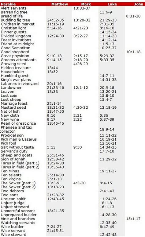 Parables Of Jesus Chart