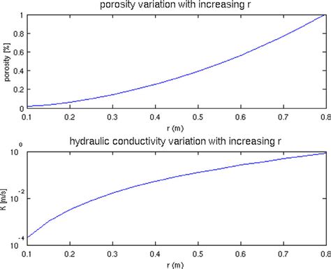 Variation of the equivalent porosity [-] and hydraulic conductivity ...