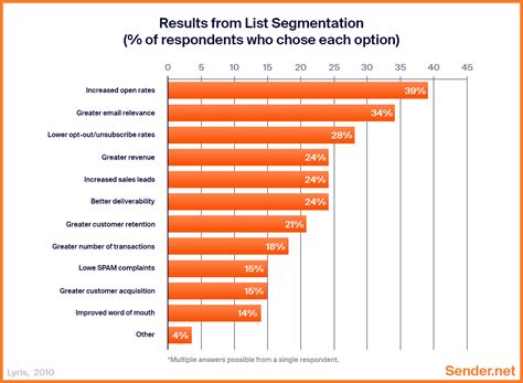 Targeted Email Marketing — The Complete Guide | Sender