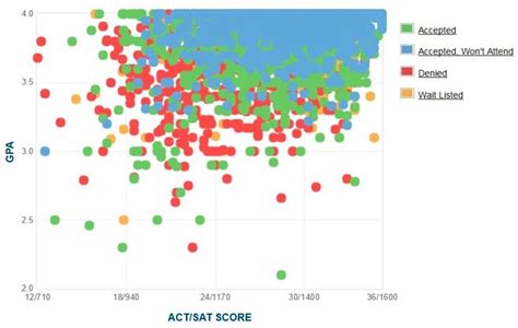 Ucsd Acceptance Rate 2024 By Gpa - Andee Norean