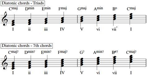 Harmonic Analysis: A Step-By-Step Approach - Music Theory Online (EASY) with Willie Myette