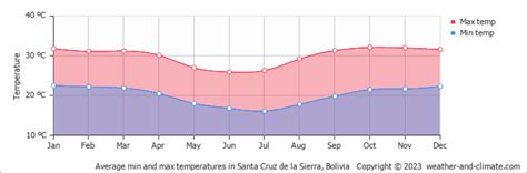 Santa Cruz de la Sierra Climate By Month | A Year-Round Guide