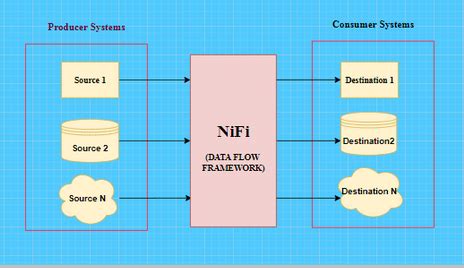 Building a Data Pipeline with Apache NiFi