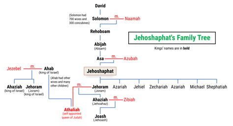 Jehoshaphat's family tree - Bible Tales Online