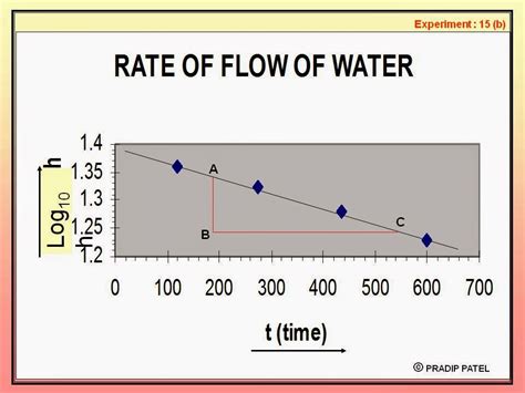 Physics Learn: RATE OF FLOW OF WATER physics practical GSEB std 11 & 12