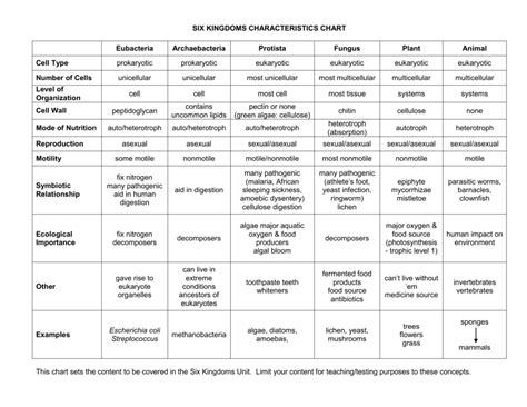 SIX KINGDOMS CHARACTERISTICS CHART