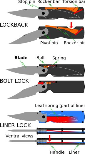 File:Folding knife locking mechanisms.svg - Wikimedia Commons