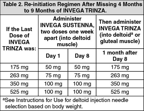 Invega Trinza Dosage/Direction for Use | MIMS Hong Kong