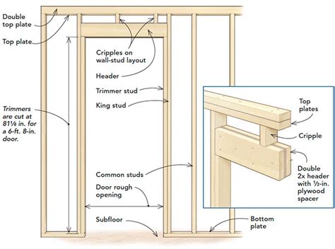 Frame a Door Rough Opening - Fine Homebuilding