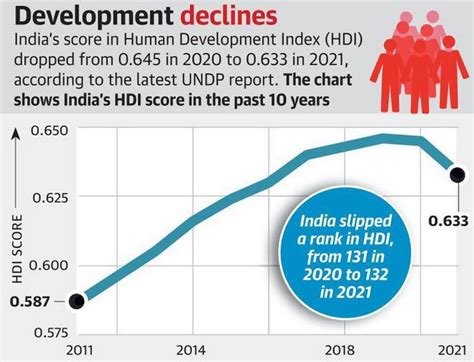 India ranks 132 in HDI as score drops - Civilsdaily