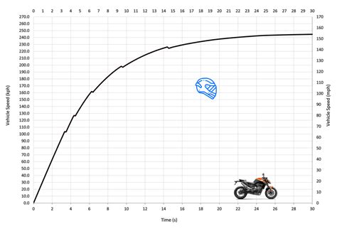 KTM 890 Duke Top Speed & Acceleration - MotoStatz