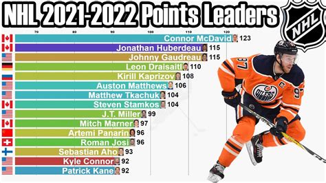 Mattie Rodgers News: Nhl Player Standings 2021-22