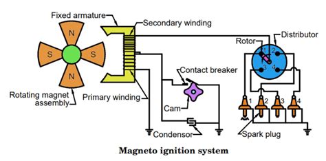 Magneto ignition system simple diagram & Efficient 2024