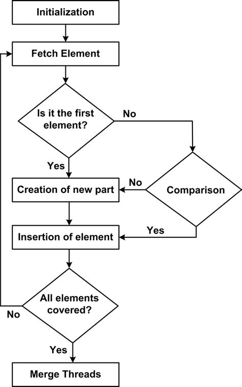 Flow chart of Proposed Algorithm | Download Scientific Diagram