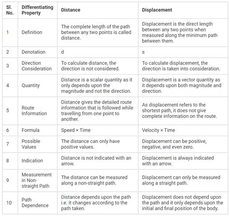 Distance Vs. Displacement: Clear Comparison | Linquip