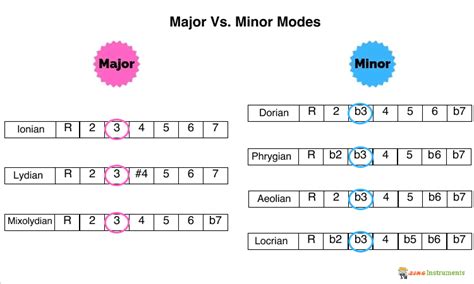 Guitar Modes - The System to Use for Rock, Blues and Pop Guitarists