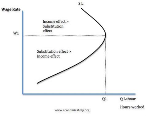 Income substitution effect - Economics Help