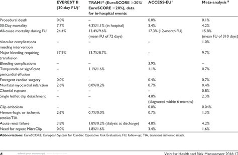 Complications of percutaneous mitral valve repair | Download Table