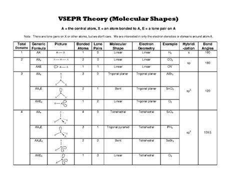 Main vsepr-theory-molecular-shapes-chart - VSEPR Theory (Molecular Shapes) A = the central atom ...